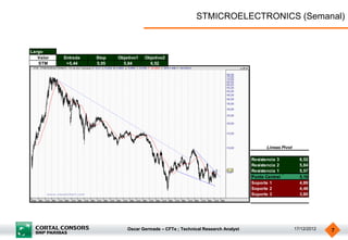 STMICROELECTRONICS (Semanal)


Largo
   Valor   Entrada   Stop   Objetivo1   Objetivo2
   STM      >5,44    5,05     5,84        6,52




                                                                                          Lineas Pivot

                                                                                    Resistencia 3          6,52
                                                                                    Resistencia 2          5,84
                                                                                    Resistencia 1          5,57
                                                                                    Punto Central          5,16
                                                                                    Soporte 1              4,89
                                                                                    Soporte 2              4,48
                                                                                    Soporte 3              3,80




                                Oscar Germade – CFTe ; Technical Research Analyst                        17/12/2012   7
 
