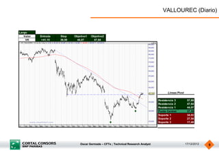VALLOUREC (Diario)


Largo
   Valor   Entrada   Stop    Objetivo1   Objetivo2
    VK      >41,15   39,59    44,07       47,64




                                                                                           Lineas Pivot

                                                                                     Resistencia 3         57,69
                                                                                     Resistencia 2         47,64
                                                                                     Resistencia 1         44,07
                                                                                     Punto Central         37,59
                                                                                     Soporte 1             34,02
                                                                                     Soporte 2             27,54
                                                                                     Soporte 3             17,49




                                 Oscar Germade – CFTe ; Technical Research Analyst                        17/12/2012   9
 