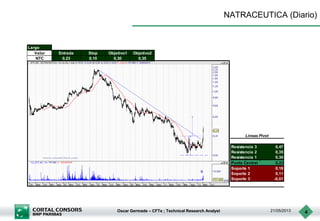Oscar Germade – CFTe ; Technical Research Analyst 21/05/2013 4
NATRACEUTICA (Diario)
Largo
Valor Entrada Stop Objetivo1 Objetivo2
NTC 0,23 0,15 0,30 0,35
Resistencia 3 0,47
Resistencia 2 0,35
Resistencia 1 0,30
Punto Central 0,23
Soporte 1 0,18
Soporte 2 0,11
Soporte 3 -0,01
Lineas Pivot
 