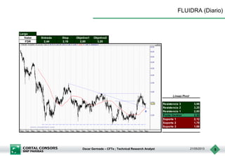Oscar Germade – CFTe ; Technical Research Analyst 21/05/2013 5
FLUIDRA (Diario)
Largo
Valor Entrada Stop Objetivo1 Objetivo2
FDR 2,44 2,19 2,85 3,25
Resistencia 3 3,98
Resistencia 2 3,25
Resistencia 1 2,85
Punto Central 2,52
Soporte 1 2,12
Soporte 2 1,79
Soporte 3 1,06
Lineas Pivot
 