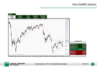 Oscar Germade – CFTe ; Technical Research Analyst 21/05/2013 6
VALLOUREC (Diario)
Largo
Valor Entrada Stop Objetivo1 Objetivo2
VK 40,677 35,610 45,733 48,542
Resistencia 3 56,407
Resistencia 2 48,542
Resistencia 1 45,733
Punto Central 40,677
Soporte 1 37,868
Soporte 2 32,812
Soporte 3 24,947
Lineas Pivot
 