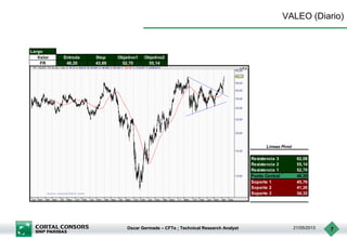 Oscar Germade – CFTe ; Technical Research Analyst 21/05/2013 7
VALEO (Diario)
Largo
Valor Entrada Stop Objetivo1 Objetivo2
FR 48,20 43,69 52,70 55,14
Resistencia 3 62,08
Resistencia 2 55,14
Resistencia 1 52,70
Punto Central 48,20
Soporte 1 45,76
Soporte 2 41,26
Soporte 3 34,32
Lineas Pivot
 