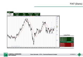 Oscar Germade – CFTe ; Technical Research Analyst 21/05/2013 8
FIAT (Diario)
Largo
Valor Entrada Stop Objetivo1 Objetivo2
F 5,094 4,401 5,786 6,207
Resistencia 3 7,320
Resistencia 2 6,207
Resistencia 1 5,786
Punto Central 5,094
Soporte 1 4,673
Soporte 2 3,981
Soporte 3 2,868
Lineas Pivot
 