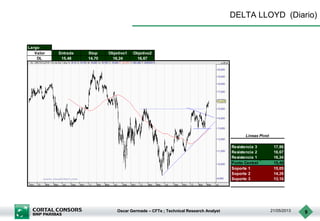 Oscar Germade – CFTe ; Technical Research Analyst 21/05/2013 9
DELTA LLOYD (Diario)
Largo
Valor Entrada Stop Objetivo1 Objetivo2
DL 15,48 14,70 16,24 16,67
Resistencia 3 17,86
Resistencia 2 16,67
Resistencia 1 16,24
Punto Central 15,48
Soporte 1 15,05
Soporte 2 14,29
Soporte 3 13,10
Lineas Pivot
 