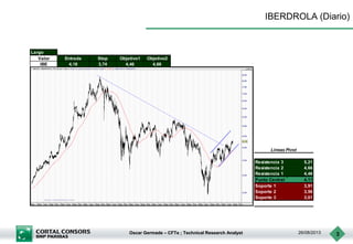 Oscar Germade – CFTe ; Technical Research Analyst 26/08/2013 3
IBERDROLA (Diario)
Largo
Valor Entrada Stop Objetivo1 Objetivo2
IBE 4,18 3,74 4,46 4,66
Resistencia 3 5,21
Resistencia 2 4,66
Resistencia 1 4,46
Punto Central 4,11
Soporte 1 3,91
Soporte 2 3,56
Soporte 3 3,01
Lineas Pivot
 