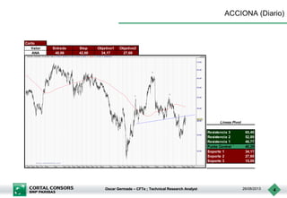 Oscar Germade – CFTe ; Technical Research Analyst 26/08/2013 4
ACCIONA (Diario)
Corto
Valor Entrada Stop Objetivo1 Objetivo2
ANA 40,66 42,60 34,17 27,69
Resistencia 3 65,49
Resistencia 2 52,89
Resistencia 1 46,77
Punto Central 40,29
Soporte 1 34,17
Soporte 2 27,69
Soporte 3 15,09
Lineas Pivot
 