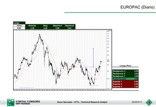 Oscar Germade – CFTe ; Technical Research Analyst 26/08/2013 5
EUROPAC (Diario)
Largo
Valor Entrada Stop Objetivo1 Objetivo2
PAC 3,35 3,20 3,59 3,83
Resistencia 3 4,50
Resistencia 2 3,83
Resistencia 1 3,59
Punto Central 3,16
Soporte 1 2,92
Soporte 2 2,49
Soporte 3 1,82
Lineas Pivot
 