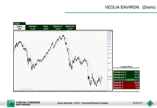 Oscar Germade – CFTe ; Technical Research Analyst 26/08/2013 6
VEOLIA ENVIRON. (Diario)
Largo
Valor Entrada Stop Objetivo1 Objetivo2
VIE 11,23 10,47 12,35 13,13
Resistencia 3 15,03
Resistencia 2 13,13
Resistencia 1 12,35
Punto Central 11,23
Soporte 1 10,45
Soporte 2 9,33
Soporte 3 7,43
Lineas Pivot
 