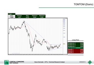 Oscar Germade – CFTe ; Technical Research Analyst 26/08/2013 7
TOMTOM (Diario)
Largo
Valor Entrada Stop Objetivo1 Objetivo2
TOM2 4,827 4,410 5,243 5,536
Resistencia 3 6,245
Resistencia 2 5,536
Resistencia 1 5,243
Punto Central 4,827
Soporte 1 4,534
Soporte 2 4,118
Soporte 3 3,409
Lineas Pivot
 