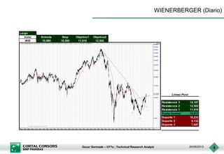 Oscar Germade – CFTe ; Technical Research Analyst 26/08/2013 8
WIENERBERGER (Diario)
Largo
Valor Entrada Stop Objetivo1 Objetivo2
WIE 10,985 10,500 11,918 12,502
Resistencia 3 14,187
Resistencia 2 12,502
Resistencia 1 11,918
Punto Central 10,817
Soporte 1 10,233
Soporte 2 9,132
Soporte 3 7,447
Lineas Pivot
 