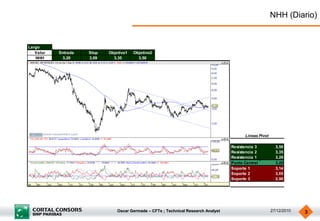 NHH (Diario)


Largo
   Valor   Entrada   Stop   Objetivo1   Objetivo2
   NHH      3,20     3,09     3,35        3,50




                                                                                          Lineas Pivot

                                                                                    Resistencia 3          3,50
                                                                                    Resistencia 2          3,35
                                                                                    Resistencia 1          3,29
                                                                                    Punto Central          3,20
                                                                                    Soporte 1              3,14
                                                                                    Soporte 2              3,05
                                                                                    Soporte 3              2,90




                                Oscar Germade – CFTe ; Technical Research Analyst                        27/12/2010   3
 