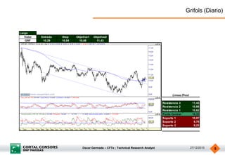 Grifols (Diario)


Largo
   Valor   Entrada   Stop    Objetivo1   Objetivo2
   GRF      10,29    10,04    10,88       11,43




                                                                                           Lineas Pivot

                                                                                     Resistencia 3         11,43
                                                                                     Resistencia 2         10,88
                                                                                     Resistencia 1         10,62
                                                                                     Punto Central         10,33
                                                                                     Soporte 1             10,07
                                                                                     Soporte 2              9,78
                                                                                     Soporte 3              9,23




                                 Oscar Germade – CFTe ; Technical Research Analyst                        27/12/2010   5
 