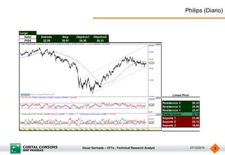 Philips (Diario)


Largo
   Valor   Entrada   Stop    Objetivo1   Objetivo2
   PHIA     22,50    20,91    24,26       26,33




                                                                                           Lineas Pivot

                                                                                     Resistencia 3         26,33
                                                                                     Resistencia 2         24,26
                                                                                     Resistencia 1         23,47
                                                                                     Punto Central         22,19
                                                                                     Soporte 1             21,40
                                                                                     Soporte 2             20,12
                                                                                     Soporte 3             18,05




                                 Oscar Germade – CFTe ; Technical Research Analyst                        27/12/2010   7
 