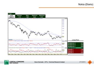 Nokia (Diario)


Largo
   Valor   Entrada   Stop   Objetivo1   Objetivo2
  NOK1V     7,78     7,49     8,25        8,72




                                                                                          Lineas Pivot

                                                                                    Resistencia 3          8,72
                                                                                    Resistencia 2          8,25
                                                                                    Resistencia 1          8,05
                                                                                    Punto Central          7,78
                                                                                    Soporte 1              7,58
                                                                                    Soporte 2              7,31
                                                                                    Soporte 3              6,84




                                Oscar Germade – CFTe ; Technical Research Analyst                        27/12/2010   8
 