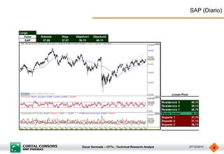 SAP (Diario)


Largo
   Valor   Entrada   Stop    Objetivo1   Objetivo2
   SAP      37,89    37,51    39,13       40,13




                                                                                           Lineas Pivot

                                                                                     Resistencia 3         40,13
                                                                                     Resistencia 2         39,13
                                                                                     Resistencia 1         38,75
                                                                                     Punto Central         38,13
                                                                                     Soporte 1             37,75
                                                                                     Soporte 2             37,13
                                                                                     Soporte 3             36,13




                                 Oscar Germade – CFTe ; Technical Research Analyst                        27/12/2010   9
 