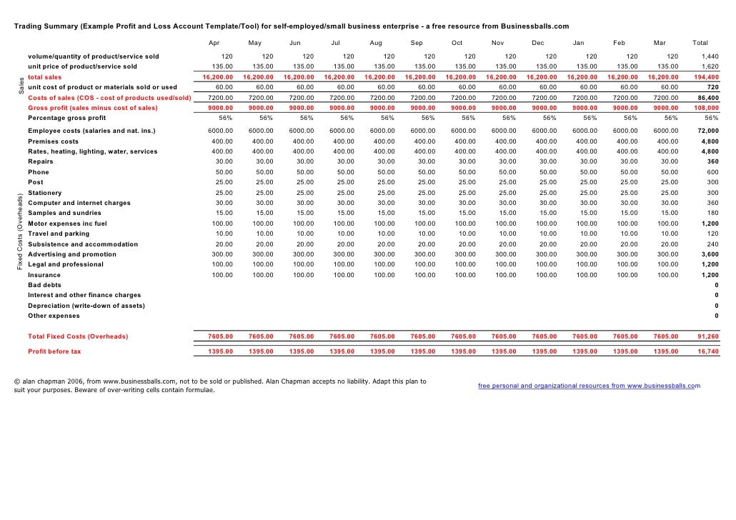 Option trading profit and loss