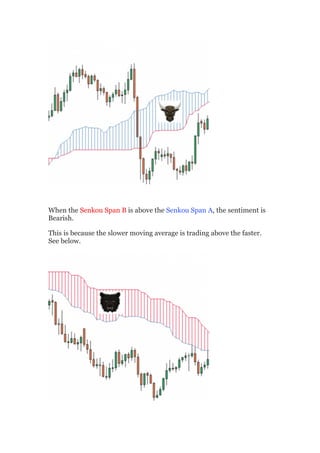 When the Senkou Span B is above the Senkou Span A, the sentiment is
Bearish.

This is because the slower moving average is trading above the faster.
See below.
 