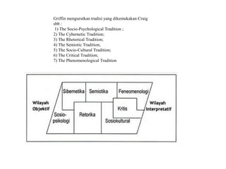Griffin mengurutkan tradisi yang dikemukakan Craig
sbb :
 1) The Socio-Psychological Tradition ;
2) The Cybernetic Tradition;
3) The Rhetorical Tradition;
4) The Semiotic Tradition;
5) The Socio-Cultural Tradition;
6) The Critical Tradition;
7) The Phenomenological Tradition
 