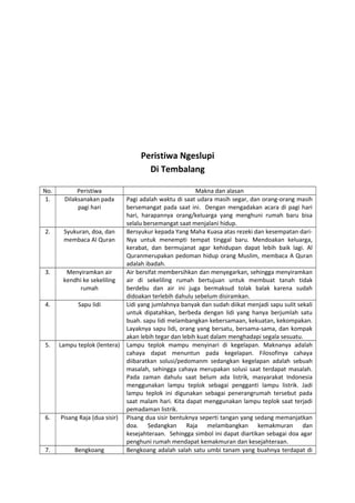 Peristiwa Ngeslupi
Di Tembalang
No. Peristiwa Makna dan alasan
1. Dilaksanakan pada
pagi hari
Pagi adalah waktu di saat udara masih segar, dan orang-orang masih
bersemangat pada saat ini. Dengan mengadakan acara di pagi hari
hari, harapannya orang/keluarga yang menghuni rumah baru bisa
selalu bersemangat saat menjalani hidup.
2. Syukuran, doa, dan
membaca Al Quran
Bersyukur kepada Yang Maha Kuasa atas rezeki dan kesempatan dari-
Nya untuk menempti tempat tinggal baru. Mendoakan keluarga,
kerabat, dan bermujanat agar kehidupan dapat lebih baik lagi. Al
Quranmerupakan pedoman hidup orang Muslim, membaca A Quran
adalah ibadah.
3. Menyiramkan air
kendhi ke sekeliling
rumah
Air bersifat membersihkan dan menyegarkan, sehingga menyiramkan
air di sekeliling rumah bertujuan untuk membuat tanah tidak
berdebu dan air ini juga bermaksud tolak balak karena sudah
didoakan terlebih dahulu sebelum disiramkan.
4. Sapu lidi Lidi yang jumlahnya banyak dan sudah diikat menjadi sapu sulit sekali
untuk dipatahkan, berbeda dengan lidi yang hanya berjumlah satu
buah. sapu lidi melambangkan kebersamaan, kekuatan, kekompakan.
Layaknya sapu lidi, orang yang bersatu, bersama-sama, dan kompak
akan lebih tegar dan lebih kuat dalam menghadapi segala sesuatu.
5. Lampu teplok (lentera) Lampu teplok mampu menyinari di kegelapan. Maknanya adalah
cahaya dapat menuntun pada kegelapan. Filosofinya cahaya
diibaratkan solusi/pedomanm sedangkan kegelapan adalah sebuah
masalah, sehingga cahaya merupakan solusi saat terdapat masalah.
Pada zaman dahulu saat belum ada listrik, masyarakat Indonesia
menggunakan lampu teplok sebagai pengganti lampu listrik. Jadi
lampu teplok ini digunakan sebagai penerangrumah tersebut pada
saat malam hari. Kita dapat menggunakan lampu teplok saat terjadi
pemadaman listrik.
6. Pisang Raja (dua sisir) Pisang dua sisir bentuknya seperti tangan yang sedang memanjatkan
doa. Sedangkan Raja melambangkan kemakmuran dan
kesejahteraan. Sehingga simbol ini dapat diartikan sebagai doa agar
penghuni rumah mendapat kemakmuran dan kesejahteraan.
7. Bengkoang Bengkoang adalah salah satu umbi tanam yang buahnya terdapat di
 