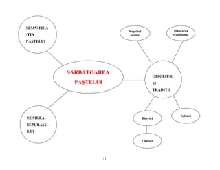 SEMNIFICA
                             Vopsitul                     Mâncarea
-ŢIA                          ouălor                      tradiţional
                                                               ă
PAŞTELUI




            SĂRBĂTOAREA
                                               OBICEIURI
             PAŞTELUI                          ŞI
                                               TRADIŢII




                                                               Salutul
SOSIREA                                 Biserică
IEPURAŞU-
LUI

                                        Cântece




                        11
 