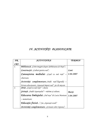 IV. ACTIVITĂŢI PLANIFICATE


 NR.                       ACTIVITATEA                                 TERMEN
CRT.
1.     Bibliotecă: „Citim imagini despre Sărbătoarea de Paşti”;
       Construcţii: „Cuiburi pentru ouă”;                            Luni
       Cunoaşterea mediului : „Coşul cu ouă roşii” – 2.04.2007
       observare;
       Activităţi complementare:„Ouăle roşii”(legendă) –
       lectura educatoarei; „Iepuraşii împart ouă”- joc de mişcare
2.     Artă: „Coşul cu ouă roşii” – desen;
       Ştiinţă: „Ouăle Iepuraşului” – mărime şi culoare;             Marţi
       Educarea limbajului : „Oul roşu” de Lucia Muntean 3.04.2007
       – memorizare;
       Educaţie fizică : „”; Joc „Iepuraşii veseli”
       Activităţi complementare: „Scrisoare către Iepuraş”;



                                         8
 