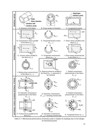 13
GENERALINFOS
A. Direction of the fibers B. Cross section of bamboo C. Longitudinal section
INTERNALSTRESS
D. Compression stress parallel
to the fibers (ıb,c,‫ۅ‬)
E. Tangential tension stress
(ıb,t,٣,T)
F. Shear stress parallel to the
fibers (ɒb,‫ۅ‬)
G. Tension stress parallel to
the fibers (ıb,t,‫ۅ‬)
H. Tangential compression
stress (ıb,c,٣,T)
I. Shear stress perpendicular
to the fibers (ɒb,٣)
J. Rolling shear perpendicular
to the fibers (ɒb,٣,T)
K. Bearing pressure parallel to
the fibers (ıb,c,‫ۅ‬), assumed to
be constant
L. Radial compression
perpendicular to the fibers
(fc,٣,R)
EXTERNALFORCECAUSINGINTERNALSTRESS
M. Diametric compression
perpendicular to the fibers
(Fcǡ٣ǡ )
N. Diametric compression
(Fc,٣,D) + bending moment (M)
O. Radial compression
perpendicular to the fibers
(fc,٣,R)
P. Friction force parallel to the
fibers (ff,‫ۅ‬)
Q. Diametric compression
(Fc,٣,D) + bending moment (M)
R. Tangential friction (ff,٣,T)
Table 2-1: Mechanical phenomena of bamboo pole in relation to loadings due to the design
of mechanical joints
 