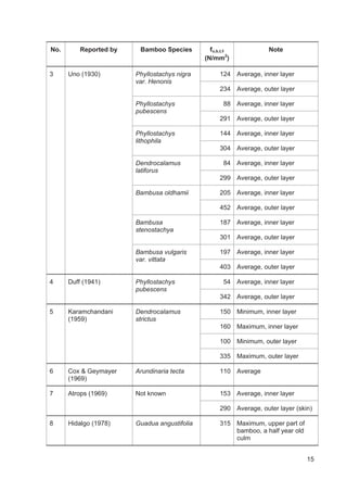 15
No. Reported by Bamboo Species fu,b,t,‫ۅ‬
(N/mm2
)
Note
3 Uno (1930) Phyllostachys nigra
var. Henonis
124 Average, inner layer
234 Average, outer layer
Phyllostachys
pubescens
88 Average, inner layer
291 Average, outer layer
Phyllostachys
lithophila
144 Average, inner layer
304 Average, outer layer
Dendrocalamus
latiforus
84 Average, inner layer
299 Average, outer layer
Bambusa oldhamii 205 Average, inner layer
452 Average, outer layer
Bambusa
stenostachya
187 Average, inner layer
301 Average, outer layer
Bambusa vulgaris
var. vittata
197 Average, inner layer
403 Average, outer layer
4 Duff (1941) Phyllostachys
pubescens
54 Average, inner layer
342 Average, outer layer
5 Karamchandani
(1959)
Dendrocalamus
strictus
150 Minimum, inner layer
160 Maximum, inner layer
100 Minimum, outer layer
335 Maximum, outer layer
6 Cox  Geymayer
(1969)
Arundinaria tecta 110 Average
7 Atrops (1969) Not known 153 Average, inner layer
290 Average, outer layer (skin)
8 Hidalgo (1978) Guadua angustifolia 315 Maximum, upper part of
bamboo, a half year old
culm
 