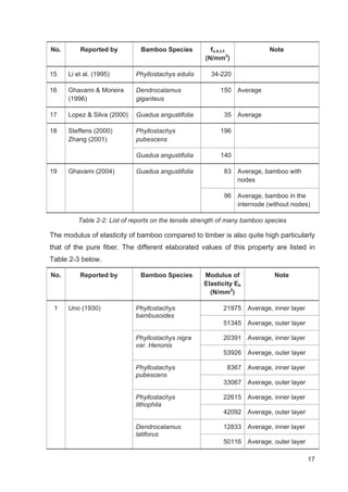 17
No. Reported by Bamboo Species fu,b,t,‫ۅ‬
(N/mm2
)
Note
15 Li et al. (1995) Phyllostachys edulis 34-220
16 Ghavami  Moreira
(1996)
Dendrocalamus
giganteus
150 Average
17 Lopez  Silva (2000) Guadua angustifolia 35 Average
18 Steffens (2000)
Zhang (2001)
Phyllostachys
pubescens
196
Guadua angustifolia 140
19 Ghavami (2004) Guadua angustifolia 83 Average, bamboo with
nodes
96 Average, bamboo in the
internode (without nodes)
Table 2-2: List of reports on the tensile strength of many bamboo species
The modulus of elasticity of bamboo compared to timber is also quite high particularly
that of the pure fiber. The different elaborated values of this property are listed in
Table 2-3 below.
No. Reported by Bamboo Species Modulus of
Elasticity Eb
(N/mm2
)
Note
1 Uno (1930) Phyllostachys
bambusoides
21975 Average, inner layer
51345 Average, outer layer
Phyllostachys nigra
var. Henonis
20391 Average, inner layer
53926 Average, outer layer
Phyllostachys
pubescens
8367 Average, inner layer
33067 Average, outer layer
Phyllostachys
lithophila
22615 Average, inner layer
42092 Average, outer layer
Dendrocalamus
latiforus
12833 Average, inner layer
50116 Average, outer layer
 