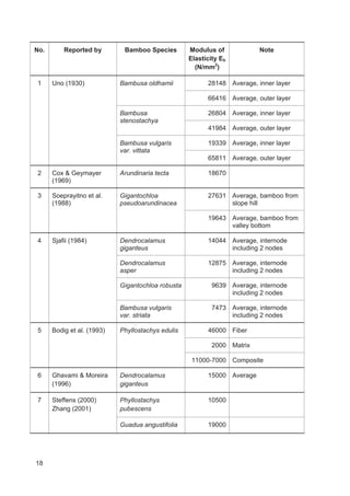 18
No. Reported by Bamboo Species Modulus of
Elasticity Eb
(N/mm2
)
Note
1 Uno (1930) Bambusa oldhamii 28148 Average, inner layer
66416 Average, outer layer
Bambusa
stenostachya
26804 Average, inner layer
41984 Average, outer layer
Bambusa vulgaris
var. vittata
19339 Average, inner layer
65811 Average, outer layer
2 Cox  Geymayer
(1969)
Arundinaria tecta 18670
3 Soeprayitno et al.
(1988)
Gigantochloa
pseudoarundinacea
27631 Average, bamboo from
slope hill
19643 Average, bamboo from
valley bottom
4 Sjafii (1984) Dendrocalamus
giganteus
14044 Average, internode
including 2 nodes
Dendrocalamus
asper
12875 Average, internode
including 2 nodes
Gigantochloa robusta 9639 Average, internode
including 2 nodes
Bambusa vulgaris
var. striata
7473 Average, internode
including 2 nodes
5 Bodig et al. (1993) Phyllostachys edulis 46000 Fiber
2000 Matrix
11000-7000 Composite
6 Ghavami  Moreira
(1996)
Dendrocalamus
giganteus
15000 Average
7 Steffens (2000)
Zhang (2001)
Phyllostachys
pubescens
10500
Guadua angustifolia 19000
 