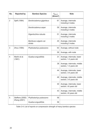 20
No. Reported by Bamboo Species fu,b,c,‫ۅ‬
(N/mm2
)
Note
2 Sjafii (1984) Dendrocalamus giganteus 61 Average, internode
including 2 nodes
Dendrocalamus asper 59 Average, internode
including 2 nodes
Gigantochloa robusta 51 Average, internode
including 2 nodes
Bambusa vulgaris var.
striata
45 Average, internode
including 2 nodes
3 Zhou (1994) Phyllostachys pubescens 63 Average, without node
59 Average, with node
4 Martin et al.
(1981)
Guadua angustifolia 31 Average, internode, lower
section, 1-3 years old
38 Average, internode, middle
section, 1-3 years old
44 Average, internode, lower
section, 3-5 years old
48 Average, internode, middle
section, 3-5 years old
40 Average, internode, lower
section, •5 years old
43 Average, internode, middle
section, •5 years old
5 Steffens (2000)
Zhang (2001)
Phyllostachys pubescens 56
Guadua angustifolia 56
Table 2-4: List of reports on compression strength of many bamboo species
 