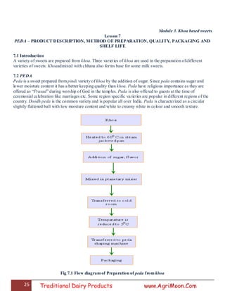25 Traditional Dairy Products www.AgriMoon.Com
Module 3. Khoa based sweets
Lesson 7
PEDA – PRODUCT DESCRIPTION, METHOD OF PREPARATION, QUALITY, PACKAGING AND
SHELF LIFE
7.1 Introduction
A variety of sweets are prepared from khoa. Three varieties of khoa are used in the preparation of different
varieties of sweets. Khoaadmixed with chhana also forms base for some milk sweets.
7.2 PEDA
Peda is a sweet prepared from pindi variety of khoa by the addition of sugar. Since peda contains sugar and
lower moisture content it has a better keeping quality than khoa. Peda have religious importance as they are
offered as ―Prasad‖ during worship of God in the temples. Peda is also offered to guests at the time of
ceremonial celebration like marriages etc. Some region specific varieties are popular in different regions of the
country. Doodh peda is the common variety and is popular all over India. Peda is characterized as a circular
slightly flattened ball with low moisture content and white to creamy white in colour and smooth texture.
Fig 7.1 Flow diagram of Preparation of peda from khoa
 