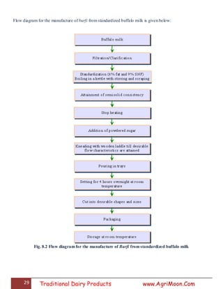 29 Traditional Dairy Products www.AgriMoon.Com
Flow diagram for the manufacture of burfi from standardized buffalo milk is given below:
Fig. 8.2 Flow diagram for the manufacture of Burfi from standardized buffalo milk
 