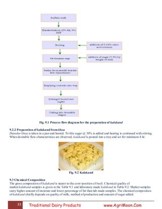 33 Traditional Dairy Products www.AgriMoon.Com
Fig. 9.1 Process flow diagram for the preparation of kalakand
9.2.2 Preparation of kalakand from khoa
Danedar khoa is taken in a pan and heated. To this sugar @ 30% is added and heating is continued with stirring.
When desirable flow characteristics are observed, kalakand is poured into a tray and set for minimum 4 hr.
Fig. 9.2 Kalakand
9.3 Chemical Composition
The gross composition of kalakand is nearer to the com¬position of burfi. Chemical quality of
market kalakand samples is given in the Table 9.1 and laboratory made kalakand in Table 9.2. Market samples
carry higher amount of moisture and lower percentage of fat than lab made samples. The chemical composition
of kalakand chiefly depends on quality of milk, method of production and amount of sugar added.
 