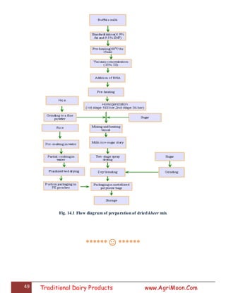 49 Traditional Dairy Products www.AgriMoon.Com
Fig. 14.1 Flow diagram of preparation of dried kheer mix
******☺******
 