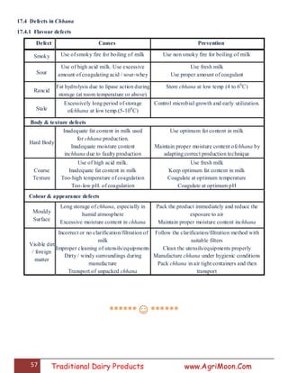 57 Traditional Dairy Products www.AgriMoon.Com
17.4 Defects in Chhana
17.4.1 Flavour defects
Defect Causes Prevention
Smoky Use of smoky fire for boiling of milk Use non smoky fire for boiling of milk
Sour
Use of high acid milk. Use excessive
amount of coagulating acid / sour-whey
Use fresh milk
Use proper amount of coagulant
Rancid
Fat hydrolysis due to lipase action during
storage (at room temperature or above)
Store chhana at low temp (4 to 60
C)
Stale
Excessively long period of storage
ofchhana at low temp.(5-100
C)
Control microbial growth and early utilization.
Body & texture defects
Hard Body
Inadequate fat content in milk used
for chhana production.
Inadequate moisture content
inchhana due to faulty production
Use optimum fat content in milk
Maintain proper moisture content ofchhana by
adapting correct production technique
Coarse
Texture
Use of high acid milk.
Inadequate fat content in milk
Too-high temperature of coagulation
Too-low pH. of coagulation
Use fresh milk
Keep optimum fat content in milk
Coagulate at optimum temperature
Coagulate at optimum pH
Colour & appearance defects
Mouldy
Surface
Long storage of chhana, especially in
humid atmosphere
Excessive moisture content in chhana
Pack the product immediately and reduce the
exposure to air
Maintain proper moisture content inchhana
Visible dirt
/ foreign
matter
Incorrect or no clarification/filtration of
milk
Improper cleaning of utensils/equipments
Dirty / windy surroundings during
manufacture
Transport of unpacked chhana
Follow the clarification/filtration method with
suitable filters
Clean the utensils/equipments properly
Manufacture chhana under hygienic conditions
Pack chhana in air tight containers and then
transport
******☺******
 