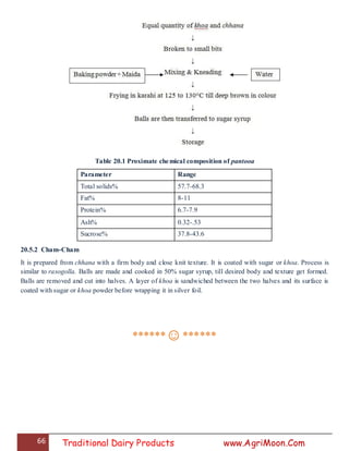 66 Traditional Dairy Products www.AgriMoon.Com
Table 20.1 Proximate chemical composition of pantooa
Parameter Range
Total solids% 57.7-68.3
Fat% 8-11
Protein% 6.7-7.9
Ash% 0.32-.53
Sucrose% 37.8-43.6
20.5.2 Cham-Cham
It is prepared from chhana with a firm body and close knit texture. It is coated with sugar or khoa. Process is
similar to rasogolla. Balls are made and cooked in 50% sugar syrup, till desired body and texture get formed.
Balls are removed and cut into halves. A layer of khoa is sandwiched between the two halves and its surface is
coated with sugar or khoa powder before wrapping it in silver foil.
******☺******
 