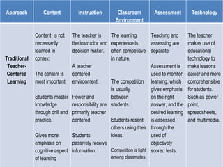 Approach Content Instruction Classroom Environment Assessment Technology Traditional Teacher-Centered Learning Content  is not necessarily learned in context The content is most important Students master knowledge through drill and practice. Gives more emphasis on cognitive aspect of learning The teacher is the instructor and decision maker. A teacher centered environment. Power and responsibility are primarily teacher centered Students passively receive information. The learning experience is often competitive in nature.  The competition is usually between students.  Students resent others using their ideas. Competition is tight among classmates. Teaching and assessing are separate Assessment is used to monitor learning, which gives emphasis on the right answer, and the desired learning is assessed through the used of objectively scored tests. The teacher makes use of educational technology to make lessons easier and more comprehensible for students. Such as power point, spreadsheets, and multimedia. 