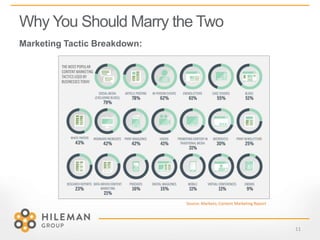 Why You Should Marry the Two
Marketing Tactic Breakdown:
11
Source: Marketo, Content Marketing Report
 