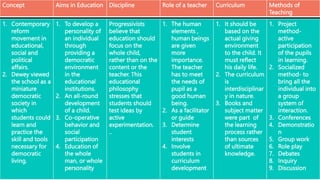 Concept Aims in Education Discipline Role of a teacher Curriculum Methods of
Teaching
1. Contemporary
reform
movement in
educational,
social and
political
affairs.
2. Dewey viewed
the school as a
miniature
democratic
society in
which
students could
learn and
practice the
skill and tools
necessary for
democratic
living.
1. To develop a
personality of
an individual
through
providing a
democratic
environment
in the
educational
institutions.
2. An all-round
development
of a child.
3. Co-operative
behavior and
social
participation
4. Education of
the whole
man, or whole
personality
Progressivists
believe that
education should
focus on the
whole child,
rather than on the
content or the
teacher. This
educational
philosophy
stresses that
students should
test ideas by
active
experimentation.
..
1. The human
elements ,
human beings
are given
more
importance.
The teacher
has to meet
the needs of
pupil as a
good human
being.
2. As a facilitator
or guide
3. Determine
student
interests
4. Involve
students in
curriculum
development
1. It should be
based on the
actual giving
environment
to the child. It
must reflect
his daily life.
2. The curriculum
is
interdisciplinar
y in nature.
3. Books and
subject matter
were part of
the learning
process rather
than sources
of ultimate
knowledge.
1. Project
method-
active
participation
of the pupils
in learning.
2. Socialized
method- to
bring all the
individual into
a group
system of
interaction.
3. Conferences
4. Demonstratio
n
5. Group work
6. Role play
7. Debates
8. Inquiry
9. Discussion
 