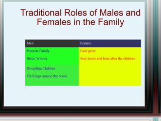 Traditional Roles of Males and Females in the Family Male  Female Protects Family   Care giver Bread Winner Stay home and ...