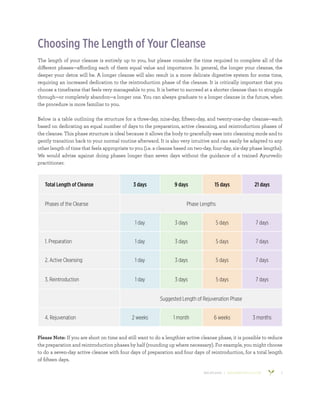 800.953.6424 | BANYANBOTANICALS.COM 3
Choosing The Length of Your Cleanse
The length of your cleanse is entirely up to you, but please consider the time required to complete all of the
different phases—affording each of them equal value and importance. In general, the longer your cleanse, the
deeper your detox will be. A longer cleanse will also result in a more delicate digestive system for some time,
requiring an increased dedication to the reintroduction phase of the cleanse. It is critically important that you
choose a timeframe that feels very manageable to you. It is better to succeed at a shorter cleanse than to struggle
through—or completely abandon—a longer one. You can always graduate to a longer cleanse in the future, when
the procedure is more familiar to you.
Below is a table outlining the structure for a three-day, nine-day, fifteen-day, and twenty-one-day cleanse—each
based on dedicating an equal number of days to the preparation, active cleansing, and reintroduction phases of
the cleanse. This phase structure is ideal because it allows the body to gracefully ease into cleansing mode and to
gently transition back to your normal routine afterward. It is also very intuitive and can easily be adapted to any
other length of time that feels appropriate to you (i.e. a cleanse based on two-day, four-day, six-day phase lengths).
We would advise against doing phases longer than seven days without the guidance of a trained Ayurvedic
practitioner.
Total Length of Cleanse 3 days 9 days 15 days 21 days
Phases of the Cleanse Phase Lengths
1 day 3 days 5 days 7 days
1. Preparation 1 day 3 days 5 days 7 days
2. Active Cleansing 1 day 3 days 5 days 7 days
3. Reintroduction 1 day 3 days 5 days 7 days
Suggested Length of Rejuvenation Phase
4. Rejuvenation 2 weeks 1 month 6 weeks 3 months
Please Note: If you are short on time and still want to do a lengthier active cleanse phase, it is possible to reduce
the preparation and reintroduction phases by half (rounding up where necessary). For example, you might choose
to do a seven-day active cleanse with four days of preparation and four days of reintroduction, for a total length
of fifteen days.
 