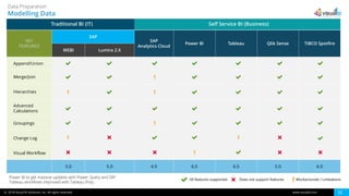 Traditional BI VS Self Service BI | PDF