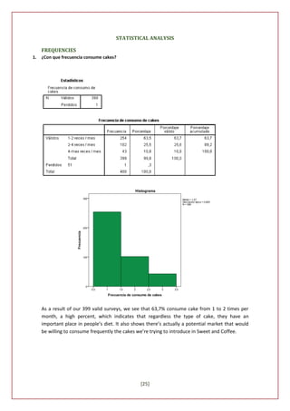 STATISTICAL ANALYSIS

     FREQUENCIES
1.   ¿Con que frecuencia consume cakes?




     As a result of our 399 valid surveys, we see that 63,7% consume cake from 1 to 2 times per
     month, a high percent, which indicates that regardless the type of cake, they have an
     important place in people’s diet. It also shows there’s actually a potential market that would
     be willing to consume frequently the cakes we’re trying to introduce in Sweet and Coffee.




                                                  [25]
 