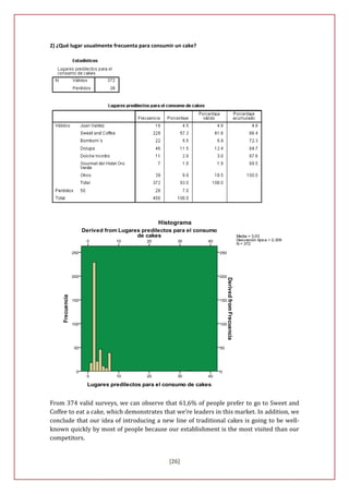 2) ¿Qué lugar usualmente frecuenta para consumir un cake?




From 374 valid surveys, we can observe that 61,6% of people prefer to go to Sweet and
Coffee to eat a cake, which demonstrates that we’re leaders in this market. In addition, we
conclude that our idea of introducing a new line of traditional cakes is going to be well-
known quickly by most of people because our establishment is the most visited than our
competitors.


                                              [26]
 