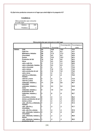 4) ¿Qué otros productos consume en el lugar que usted eligió en la pregunta # 2?




                                  Otros productos que consume en este lugar

                                                                            Porcentajeválid   Porcentajeacum
                                                 Frecuencia    Porcentaje          o                 ulado
     Válidos     Cafe                           43            10,8          10,8              10,8
                 Cafe Frio                      33            8,3           8,3               19,1
                 Milkhakes y Helados            69            17,3          17,3              36,4
                 Chocolates                     34            8,5           8,5               45,0
                 Dulces                         61            15,3          15,3              60,3
                 Productos de Sal               16            4,0           4,0               64,3
                 Otros                          17            4,3           4,3               68,6
                 cafe y cafe frio               5             1,3           1,3               69,8
                 cafe y milkshake, helados      9             2,3           2,3               72,1
                 cafe y chocolate               3             ,8            ,8                72,9
                 cafe y dulces                  7             1,8           1,8               74,6
                 cafe y productos de sal        4             1,0           1,0               75,6
                 cafe y otros                   2             ,5            ,5                76,1
                 cafe frio y milkshake ,        3             ,8            ,8                76,9
                 helados
                 cafe frio y dulce              3             ,8            ,8                77,6
                 cafe frio y otros              1             ,3            ,3                77,9
                 milkshake, helados y           11            2,8           2,8               80,7
                 chocolate
                 milkshake, helados y           13            3,3           3,3               83,9
                 dulce
                 milkshake, helados y           4             1,0           1,0               84,9
                 productos de sal
                 milkshake, helados y           3             ,8            ,8                85,7
                 otros
                 chocolates y dulces            2             ,5            ,5                86,2
                 dulces y productos de sal      3             ,8            ,8                86,9
                 dulces y otros                 1             ,3            ,3                87,2
                 cafe, cafe frio y milkshake,   1             ,3            ,3                87,4
                 helados
                 cafe, cafe frio y              1             ,3            ,3                87,7
                 chocolates
                 cafe, cafe frio y dulces       1             ,3            ,3                87,9
                 cafe, milkshake, helados y     3             ,8            ,8                88,7
                 chocolates
                 cafe, milkshake, helados y     1             ,3            ,3                88,9
                 dulces
                 cafe, milkshake, helados y     1             ,3            ,3                89,2
                 productos de sal

                                                     [28]
 