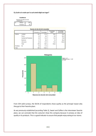 5) ¿Cuál es la razón por la cual usted eligió ese lugar?




From 354 valid surveys, the 58.5% of respondents chose quality as the principal reason why
they go to their favorite place.

As we previously established (according Table 2), Sweet and Coffee is the interviewer favorite
place, we can conclude that the costumer show this company because it conveys an idea of
quality in its products. This is a good indicator to assure that people enjoy eating at our stores.




                                                    [31]
 