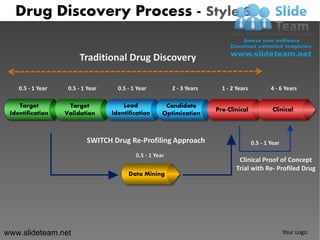 Drug Discovery Process - Style 6

                        Traditional Drug Discovery

    0.5 - 1 Year    0.5 - 1 Year     0.5 - 1 Year          2 - 3 Years     1 - 2 Years           4 - 6 Years

    Target          Target             Lead             Candidate
                                                                         Pre-Clinical             Clinical
 Identification    Validation      Identification      Optimization



                           SWITCH Drug Re-Profiling Approach                             0.5 - 1 Year
                                            0.5 - 1 Year
                                                                                  Clinical Proof of Concept
                                                                                 Trial with Re- Profiled Drug
                                         Data Mining




www.slideteam.net                                                                                       Your Logo
 