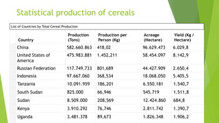 Statistical production of cereals
List of Countries by Total Cereal Production
Country
Production
(Tons)
Production per
Person (Kg)
Acreage
(Hectare)
Yield (Kg /
Hectare)
China 582.660.863 418,02 96.629.473 6.029,8
United States of
America
475.983.881 1.452,211 58.454.097 8.142,9
Russian Federation 117.749.733 801,689 44.427.909 2.650,4
Indonesia 97.667.060 368,534 18.068.050 5.405,5
Tanzania 10.091.959 186,201 6.550.181 1.540,7
South Sudan 825.000 66,946 545.719 1.511,8
Sudan 8.509.000 208,569 12.424.860 684,8
Kenya 3.910.292 76,746 2.811.742 1.390,7
Uganda 3.481.378 89,673 1.826.348 1.906,2
 