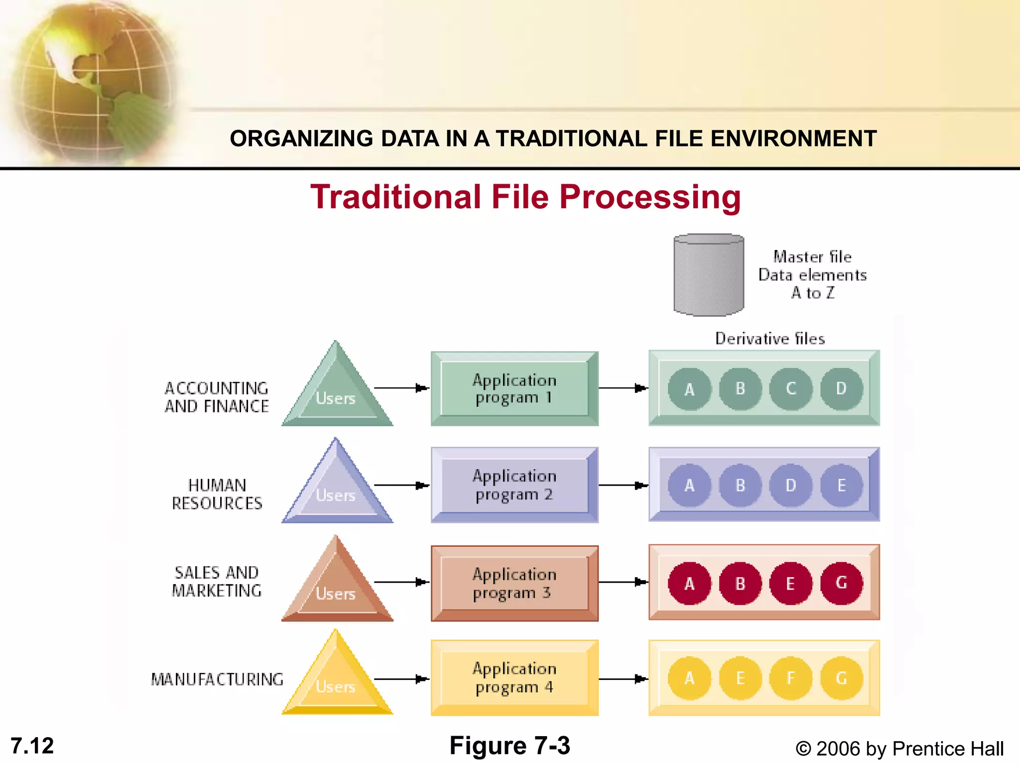 7.12 © 2006 by Prentice Hall
ORGANIZING DATA IN A TRADITIONAL FILE ENVIRONMENT
Traditional File Processing
Figure 7-3
 