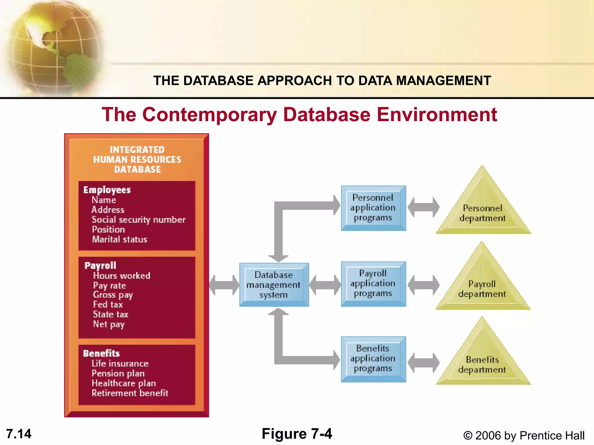 7.14 © 2006 by Prentice Hall
The Contemporary Database Environment
THE DATABASE APPROACH TO DATA MANAGEMENT
Figure 7-4
 